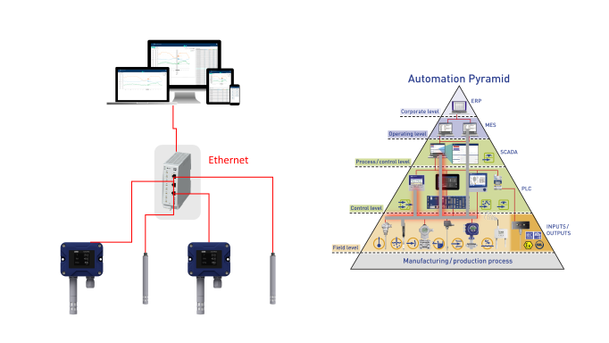 Communicatie via Single pair ethernet